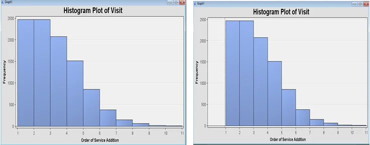 Exploration and Creation of a Histogram
